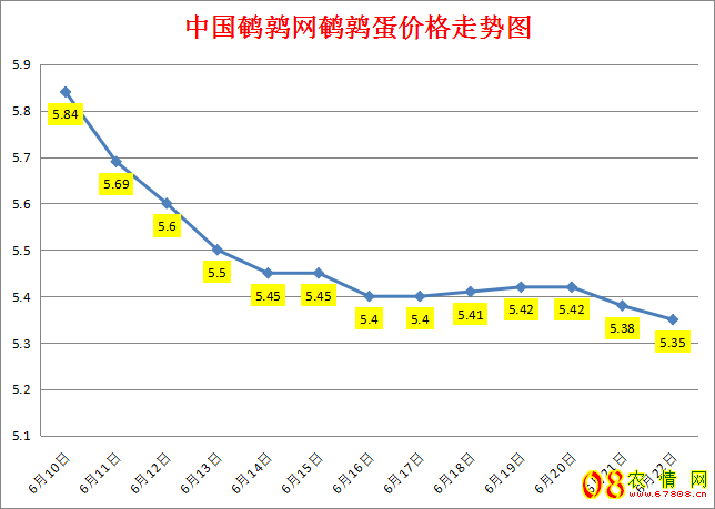 <b>2023.6.22中国鹌鹑网全国鹌鹑蛋价格涨跌表</b>
