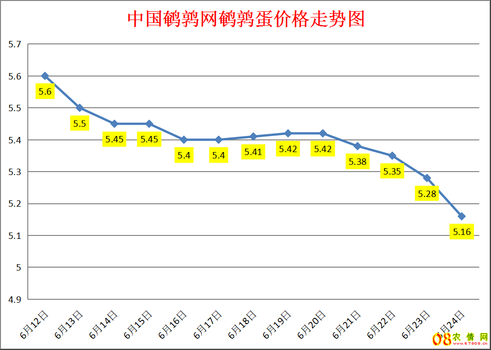 <b>2023.6.24中国鹌鹑网全国鹌鹑蛋价格涨跌表</b>