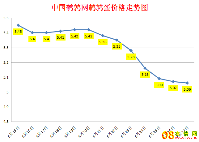 <b>2023.6.27中国鹌鹑网全国鹌鹑蛋价格涨跌表</b>