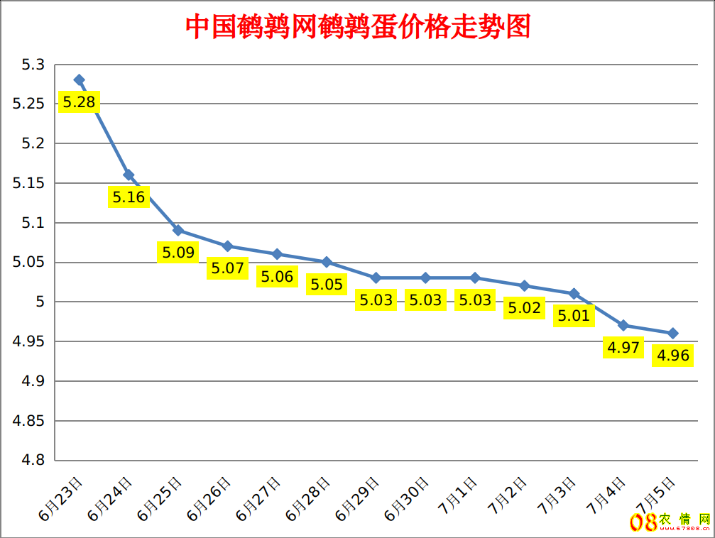 <b>2023.7.5中国鹌鹑网全国鹌鹑蛋价格涨跌表</b>