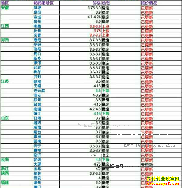 鹌鹑蛋多少钱一斤：2016年11月27日鹌鹑蛋价格行情