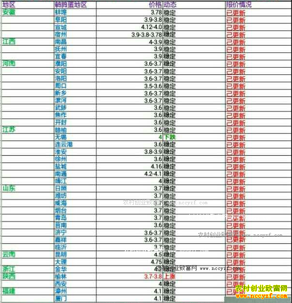 最新鹌鹑蛋价格