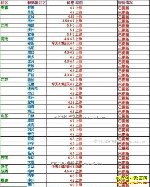 最新鹌鹑蛋价格