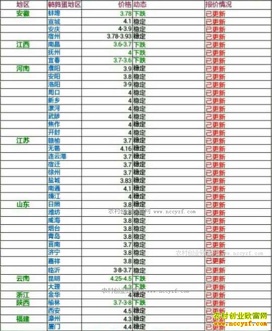 今日鹌鹑蛋价格及行情走势