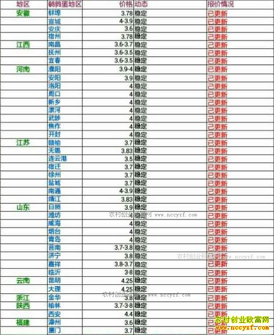 今日鹌鹑蛋价格及行情走势