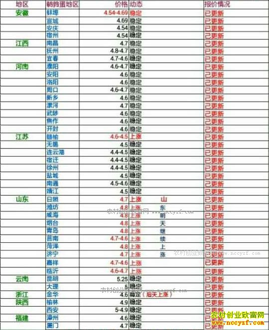今日鹌鹑蛋价格及行情走势