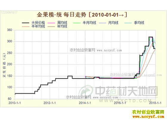 2018年金果榄价格行情预测及种植前景分析