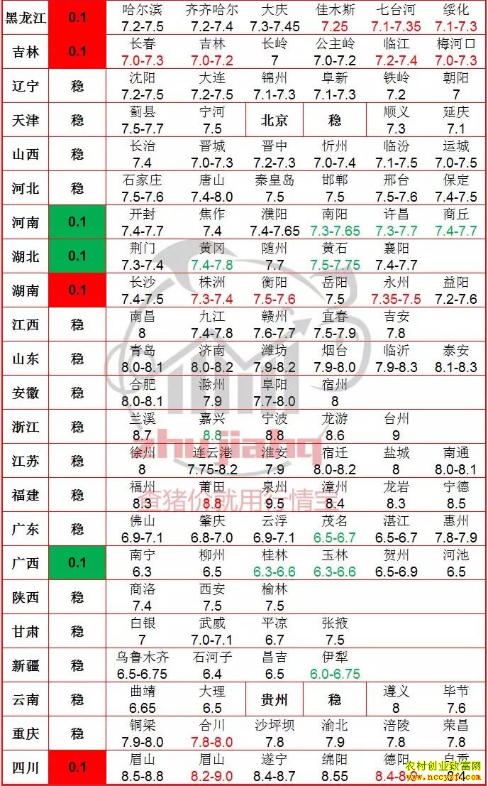 2019年生猪涨跌价格表