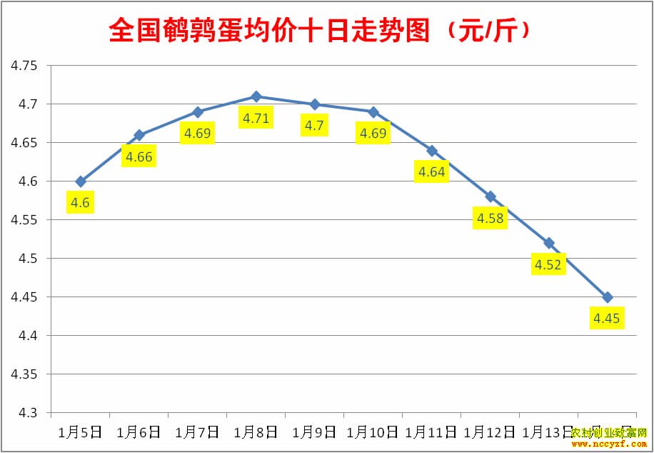 近10天全国鹌鹑蛋均价走势图