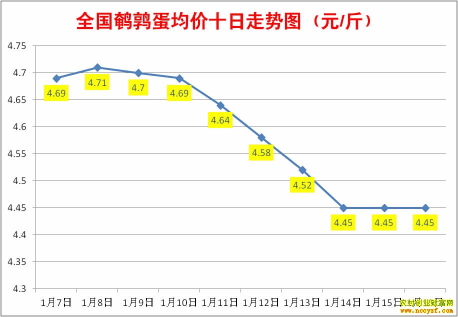 近10天全国鹌鹑蛋均价走势图