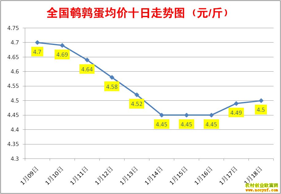 近10天全国鹌鹑蛋均价走势图