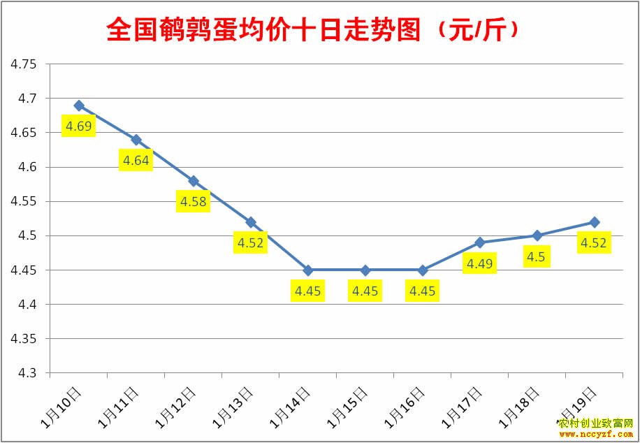 近10天全国鹌鹑蛋均价走势图