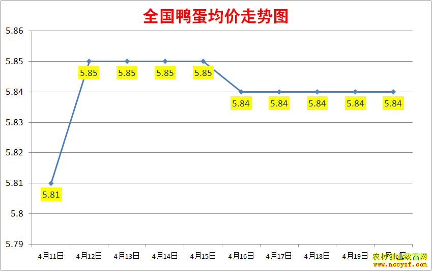 2022年全国鸭蛋价格行情
