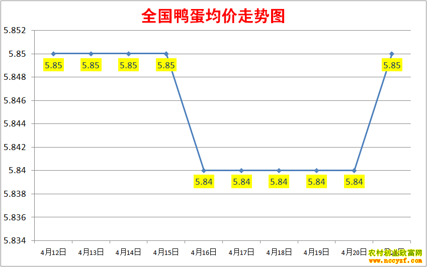 2022年全国鸭蛋价格行情