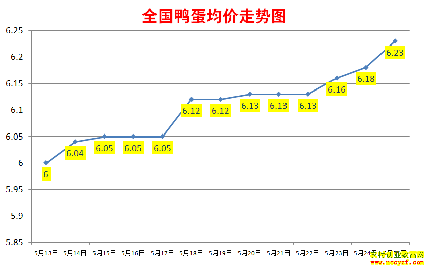 2022年全国鸭蛋价格行情走势图