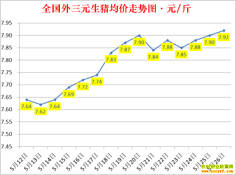 2022年全国生猪价格涨跌表