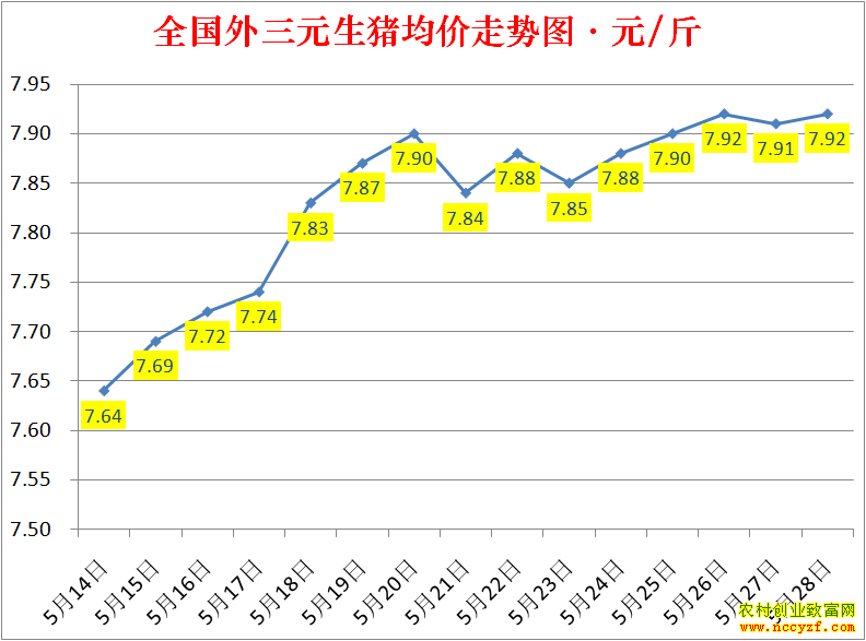 2022年全国生猪价格涨跌表