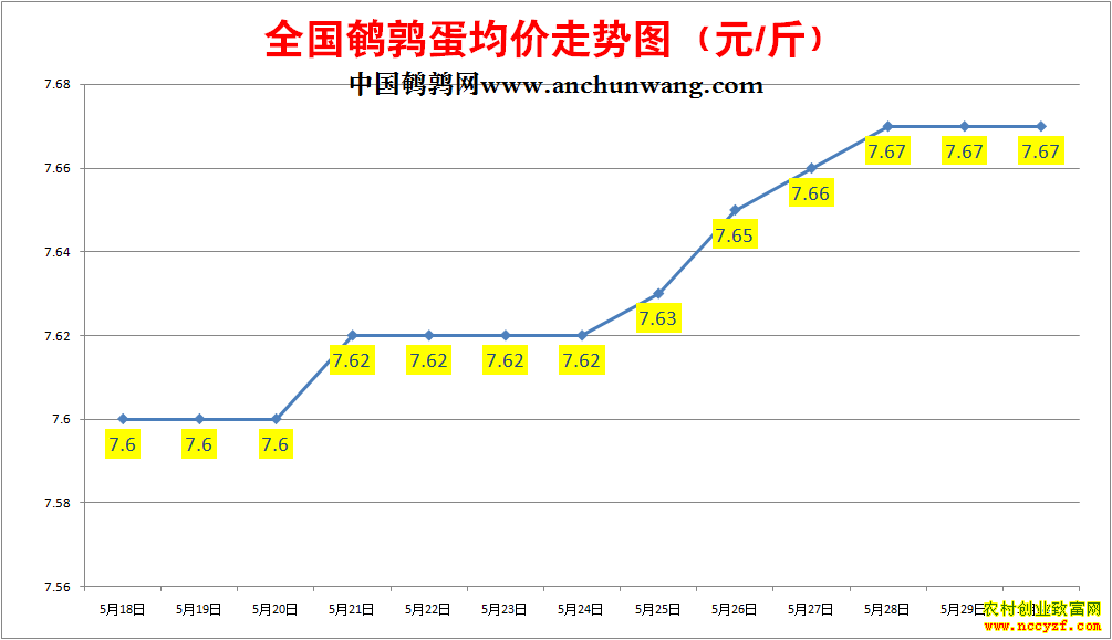 鹌鹑蛋价格走势图
