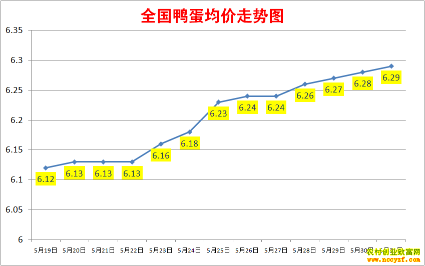 2022年全国鸭蛋价格行情走势图