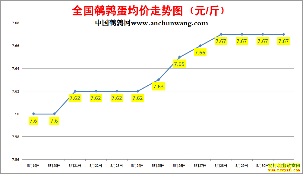 鹌鹑蛋价格走势图