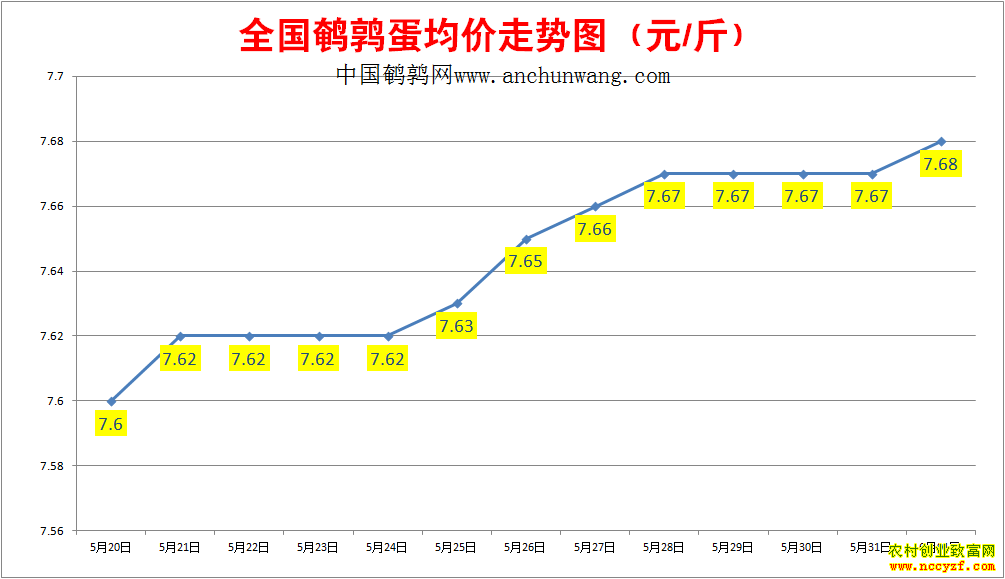 鹌鹑蛋价格走势图