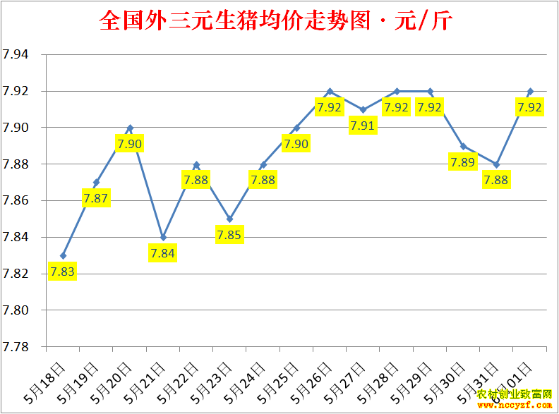 2022年全国生猪价格涨跌表