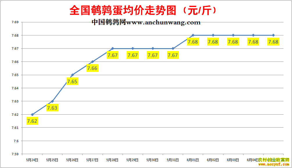 鹌鹑蛋价格走势图
