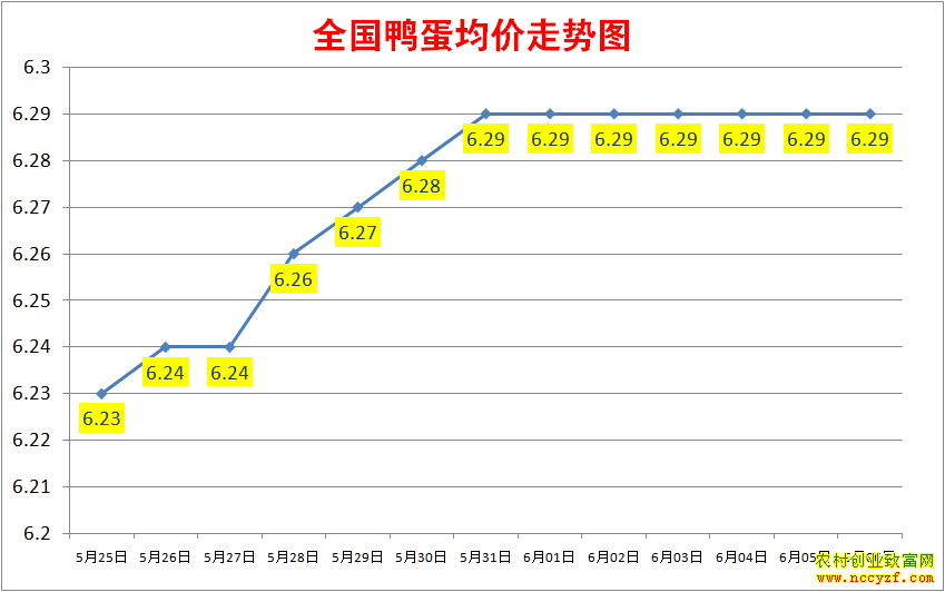 2022年全国鸭蛋价格行情走势图