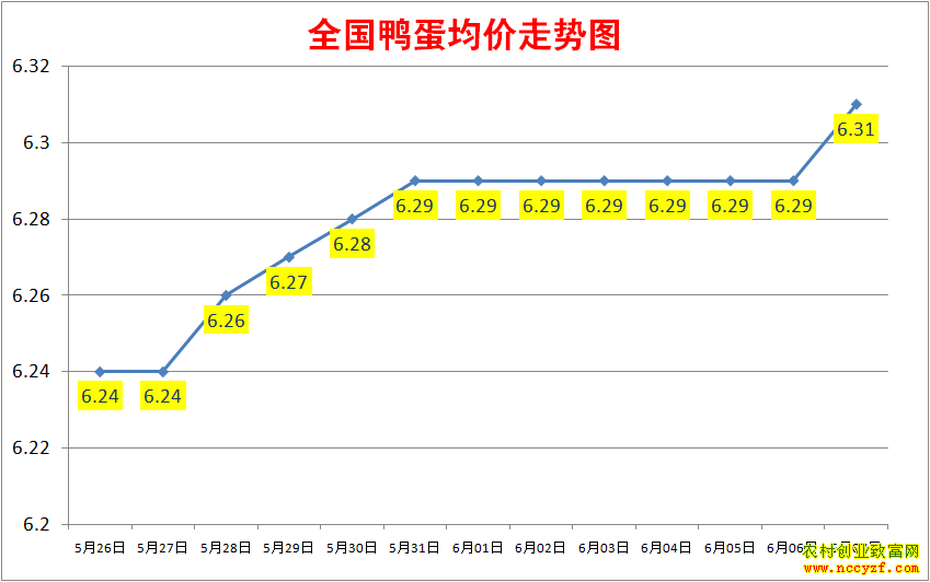 2022年全国鸭蛋价格行情走势图