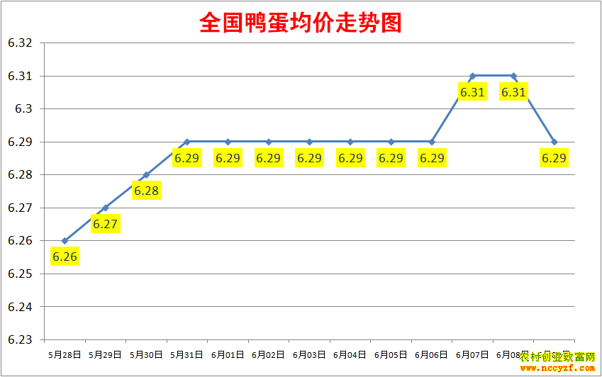 2022年全国鸭蛋价格行情走势图