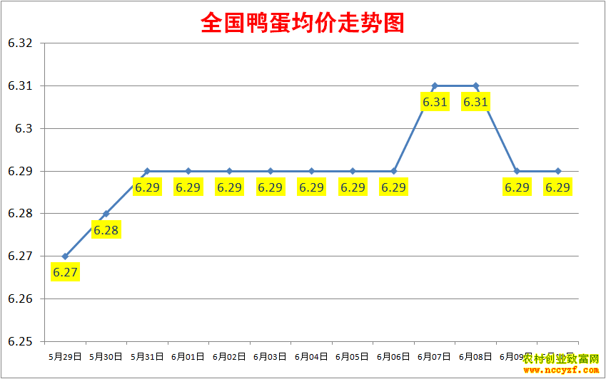 2022年全国鸭蛋价格行情走势图