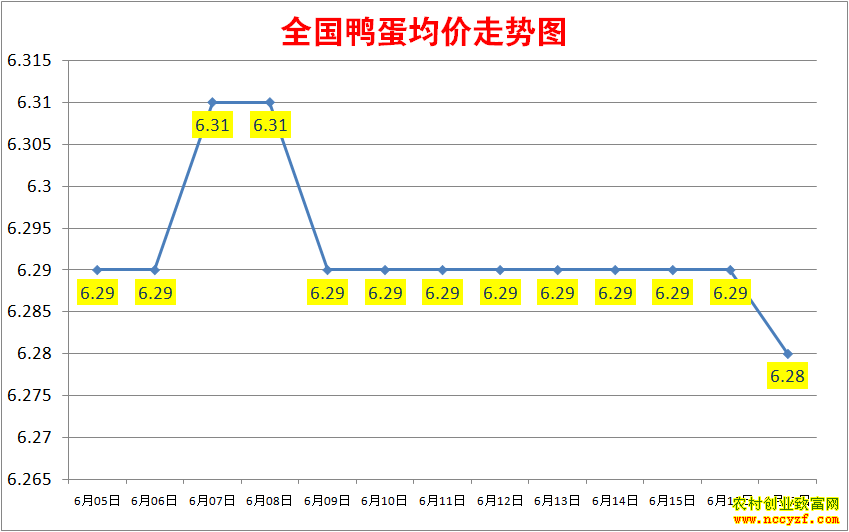 2022年全国鸭蛋价格行情走势图