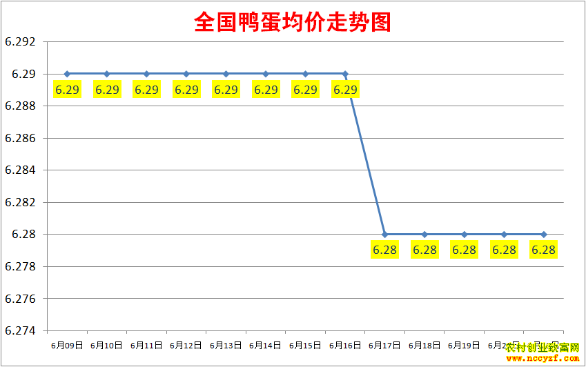 2022年全国鸭蛋价格行情走势图