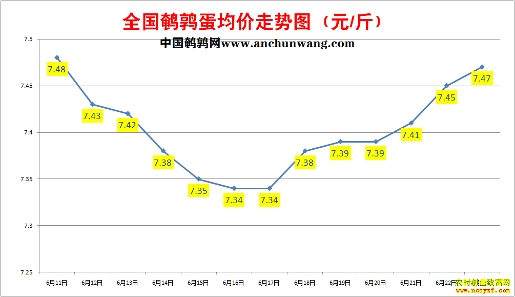 鹌鹑蛋价格走势图