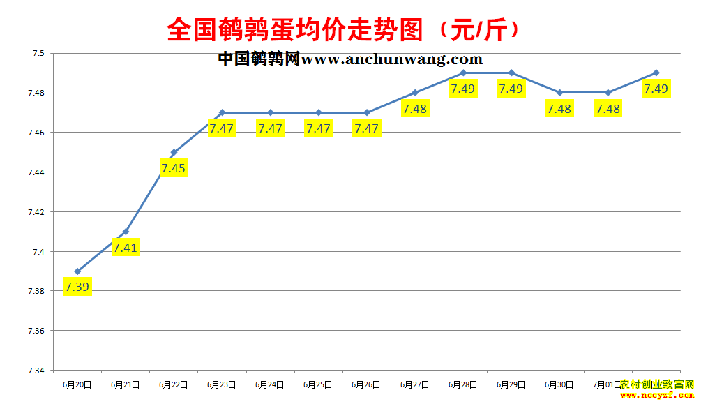鹌鹑蛋价格走势图