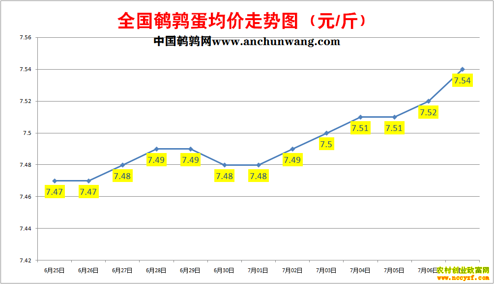 鹌鹑蛋价格走势图
