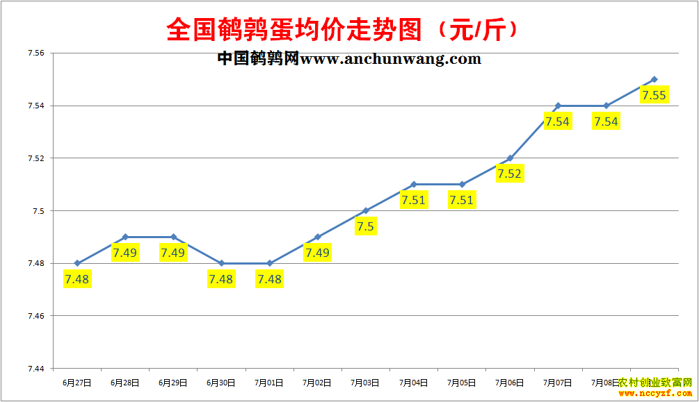 鹌鹑蛋价格走势图