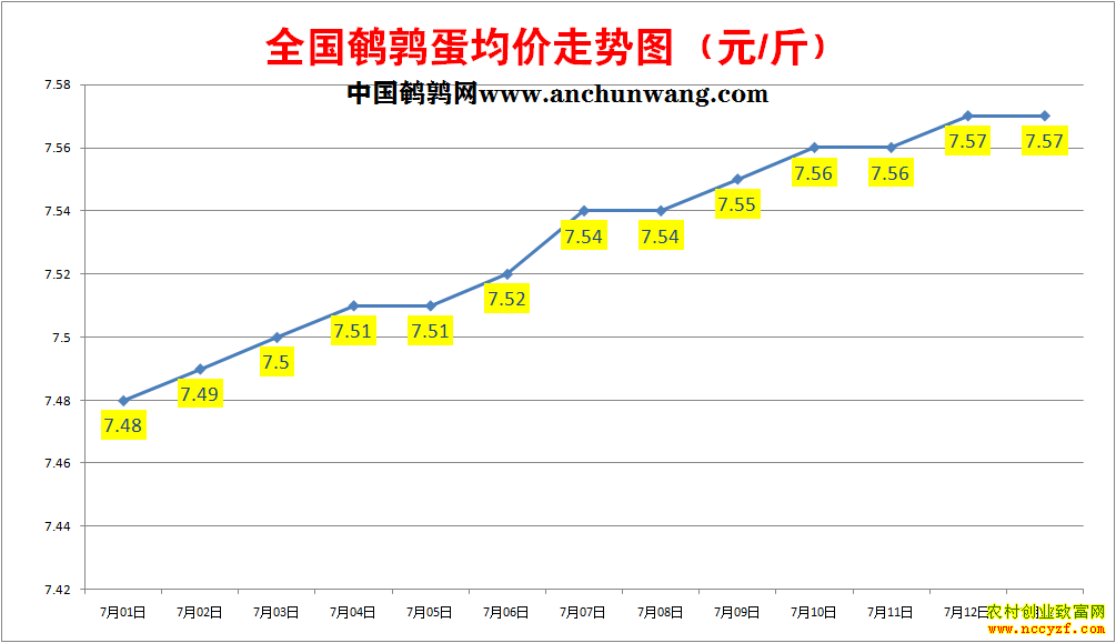 鹌鹑蛋价格走势图