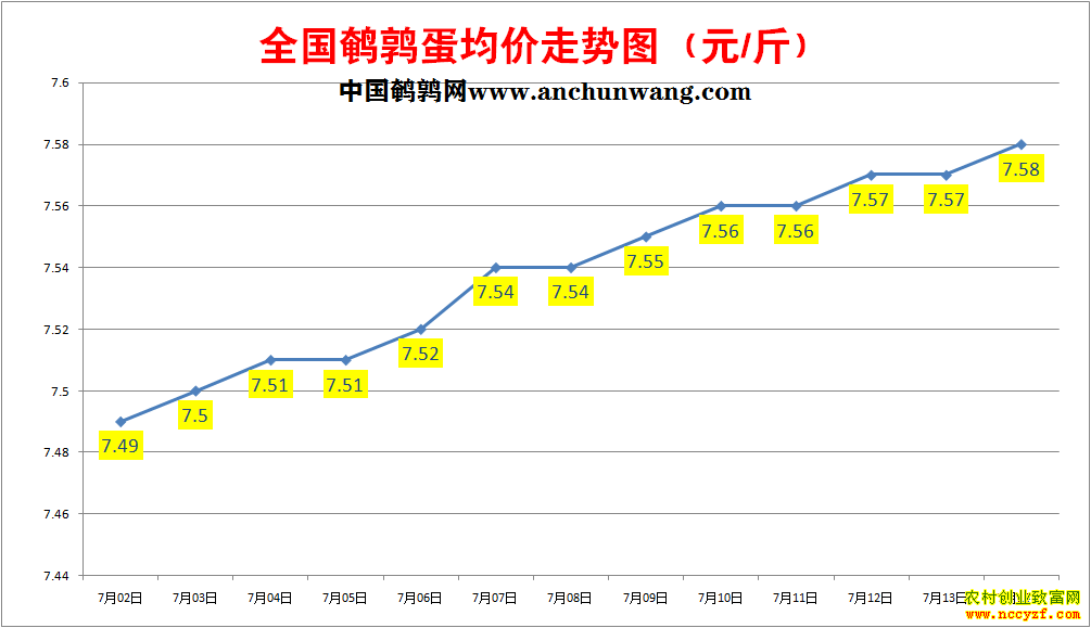 鹌鹑蛋价格走势图