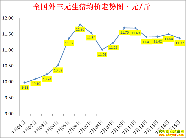 2022年全国生猪价格涨跌表