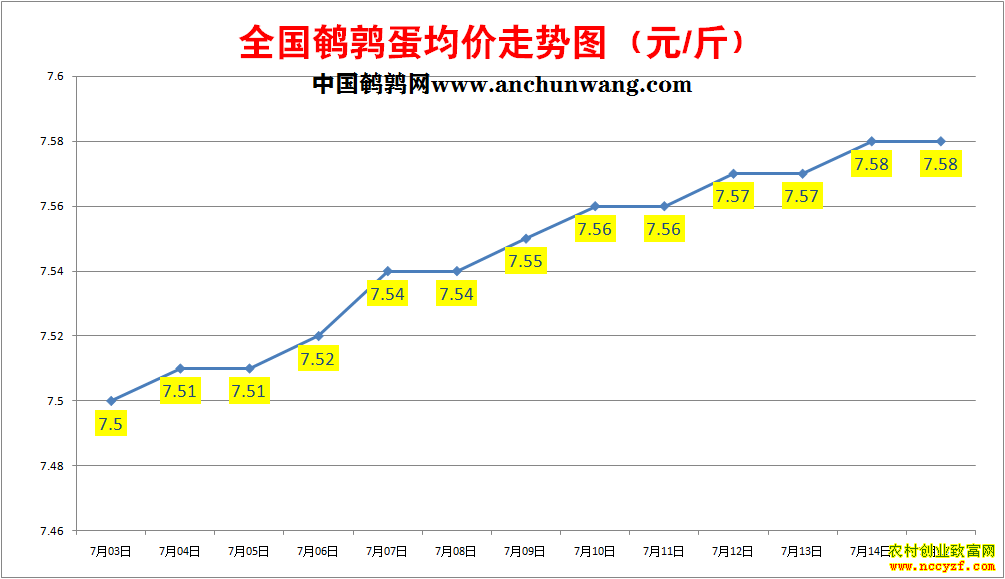 鹌鹑蛋价格走势图