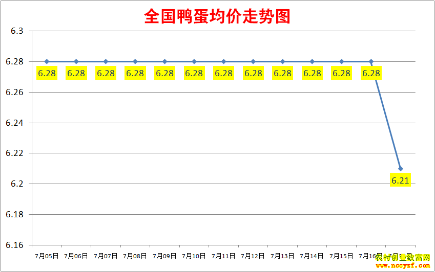 2022年全国鸭蛋价格行情走势图