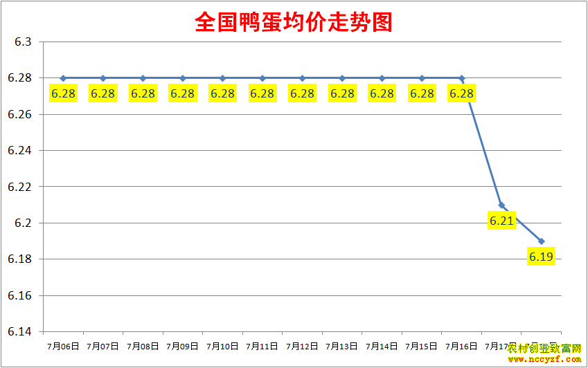 2022年全国鸭蛋价格行情走势图