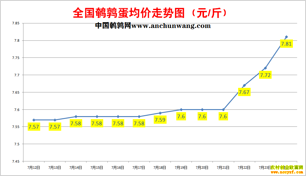 鹌鹑蛋价格走势图