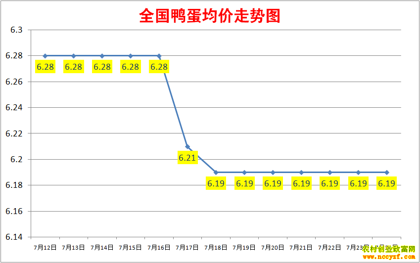 2022年全国鸭蛋价格行情走势图