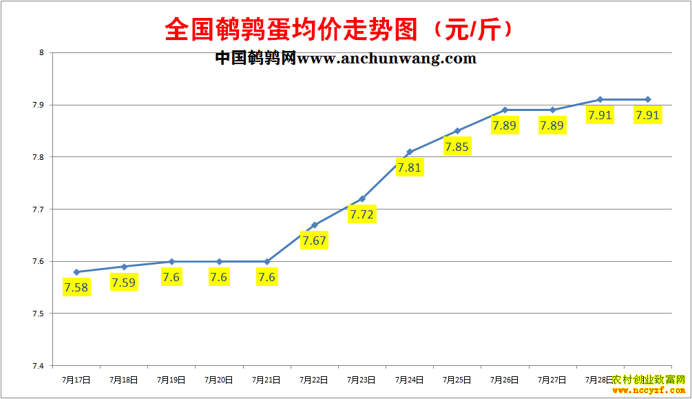 鹌鹑蛋价格走势图