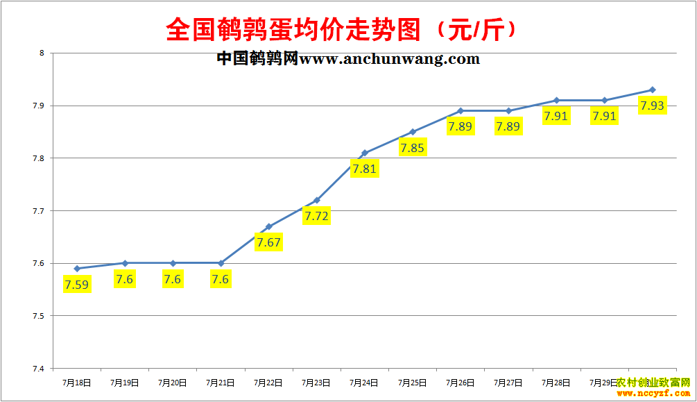 鹌鹑蛋价格走势图