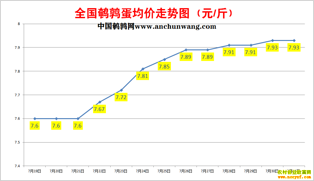 鹌鹑蛋价格走势图