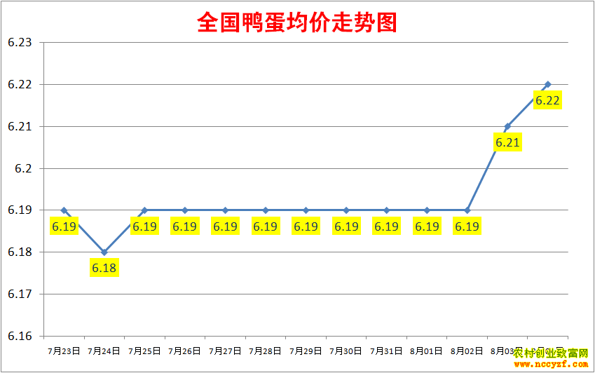 2022年全国鸭蛋价格行情走势图