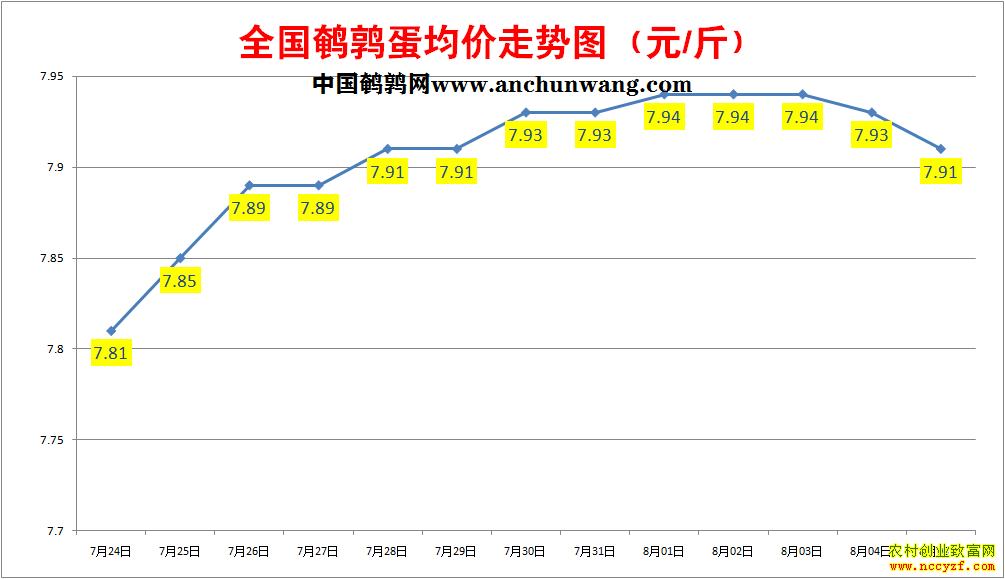 鹌鹑蛋价格走势图